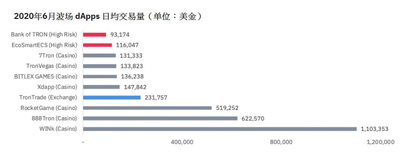 数字货币 + DAPP