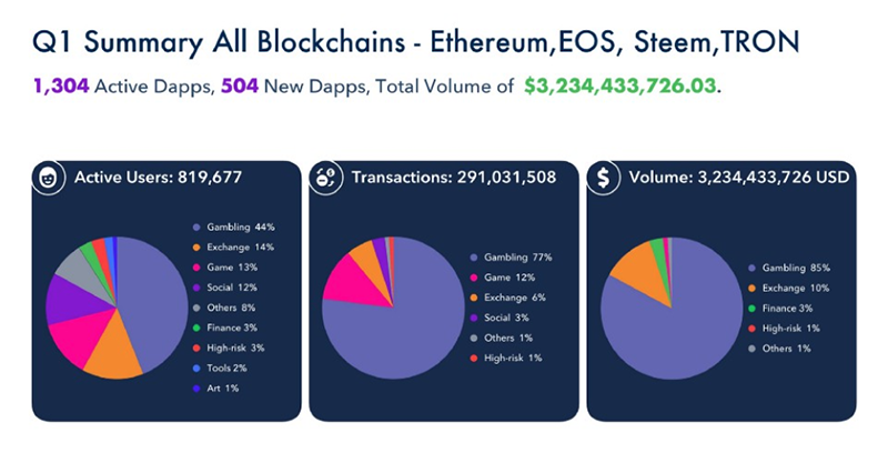 数字货币 + DAPP