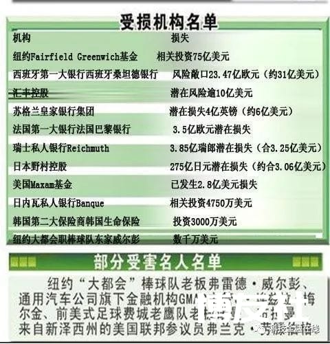 
美国史上最大骗子死了 20年诈骗650亿美元，获刑150年 