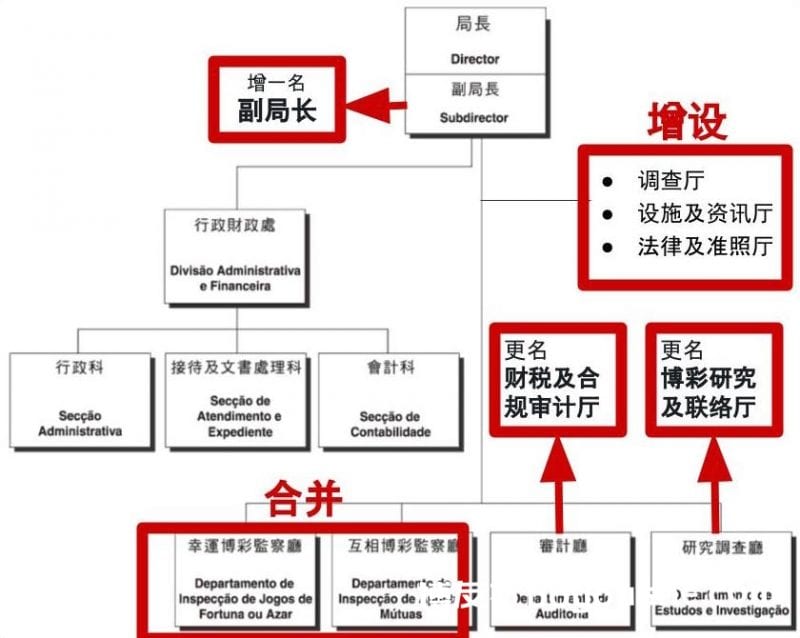 
提升特区政府对博彩监管力道 澳门博监局将进行组织扩编 